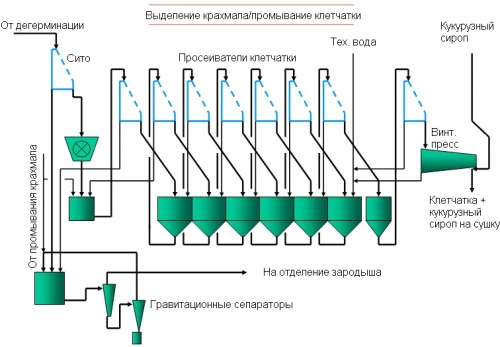 Кукурузный сироп своими руками