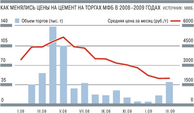 Как изменятся цены на мебель. Динамика цен на цемент. Цены на цемент график. График стоимости цемента в России. Цемент динамика цен за год.